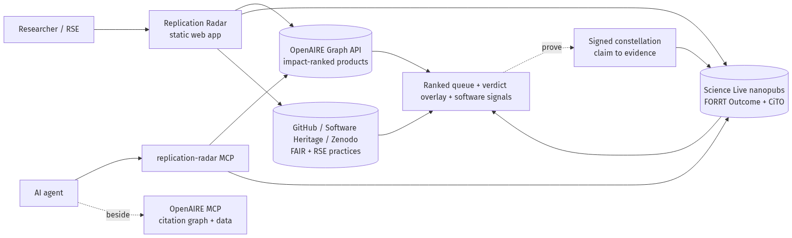 Replication Radar architecture: a researcher (on the static web app) and an AI agent (on the replication-radar MCP, run beside the OpenAIRE MCP) both read the OpenAIRE Graph, the Science Live nanopublication network, and GitHub / Software Heritage / Zenodo into a ranked queue with verdict overlays and software-reuse signals. Proving a claim publishes a signed constellation back to the nanopublication network, closing the loop.
